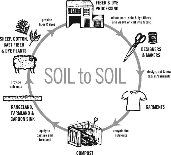 Full Circle Wool Natural Wool production process diagram